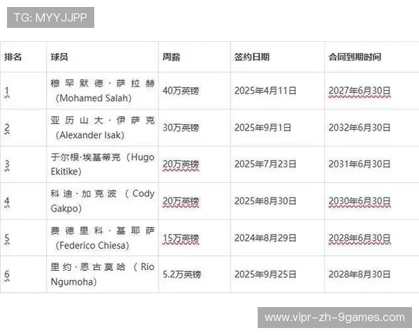 利物浦实施市场化薪资策略以稳住阵容竞争力 利物浦实施市场化薪资策略以稳住阵容竞争力